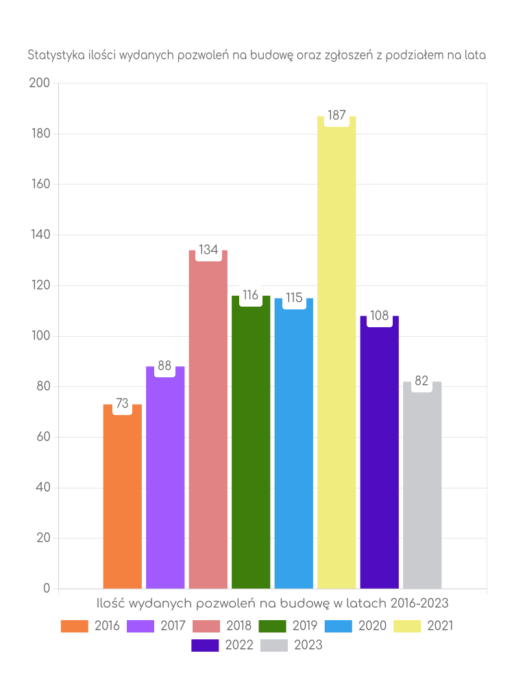 Zestawienie statystyk pozwoleń na budowę w gminie Jeżów Sudecki